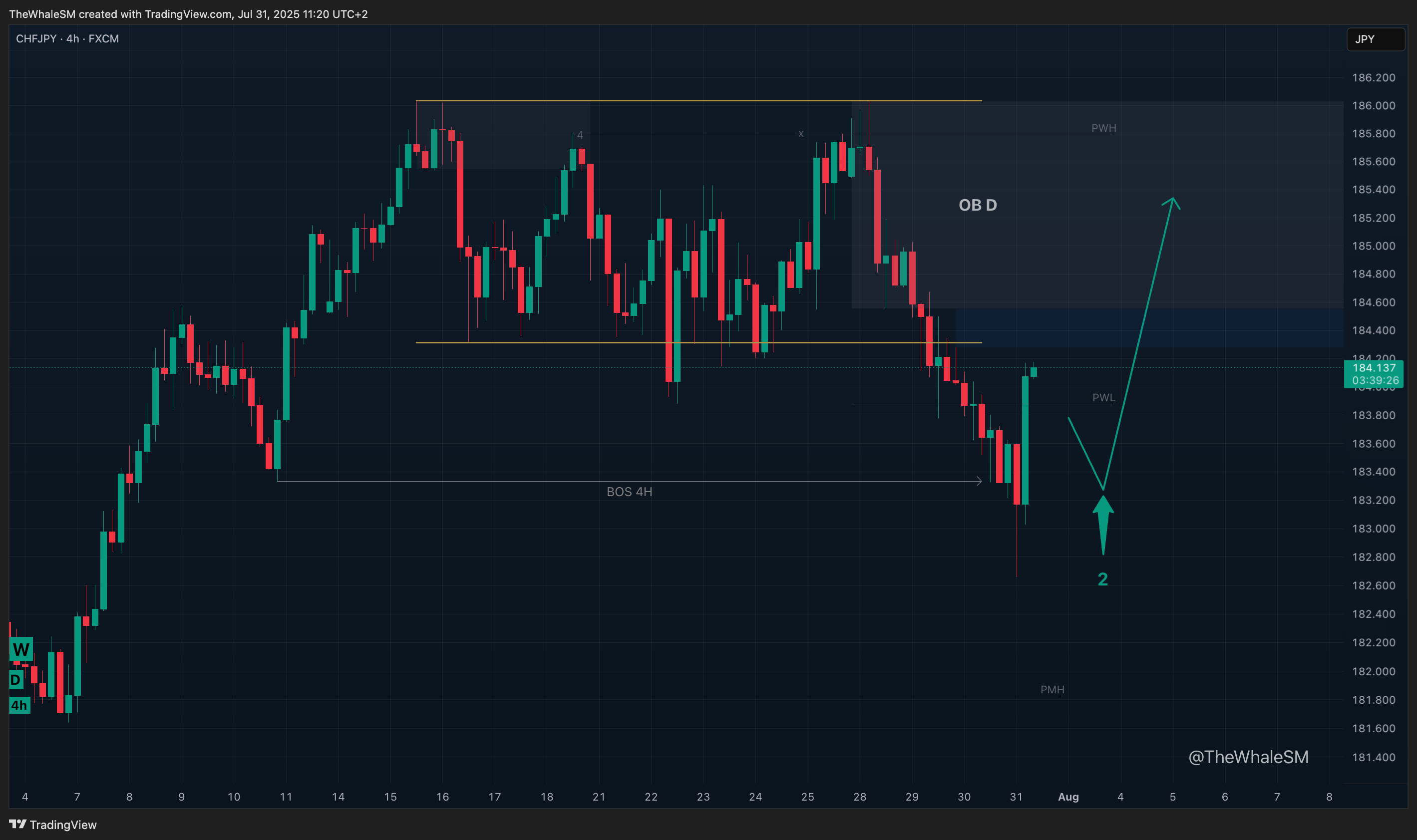 FX:CHFJPY Chart Image by TheWhaleSM