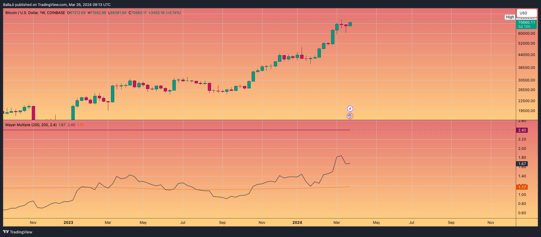 COINBASE:BTCUSD Chart Image by BallaJi