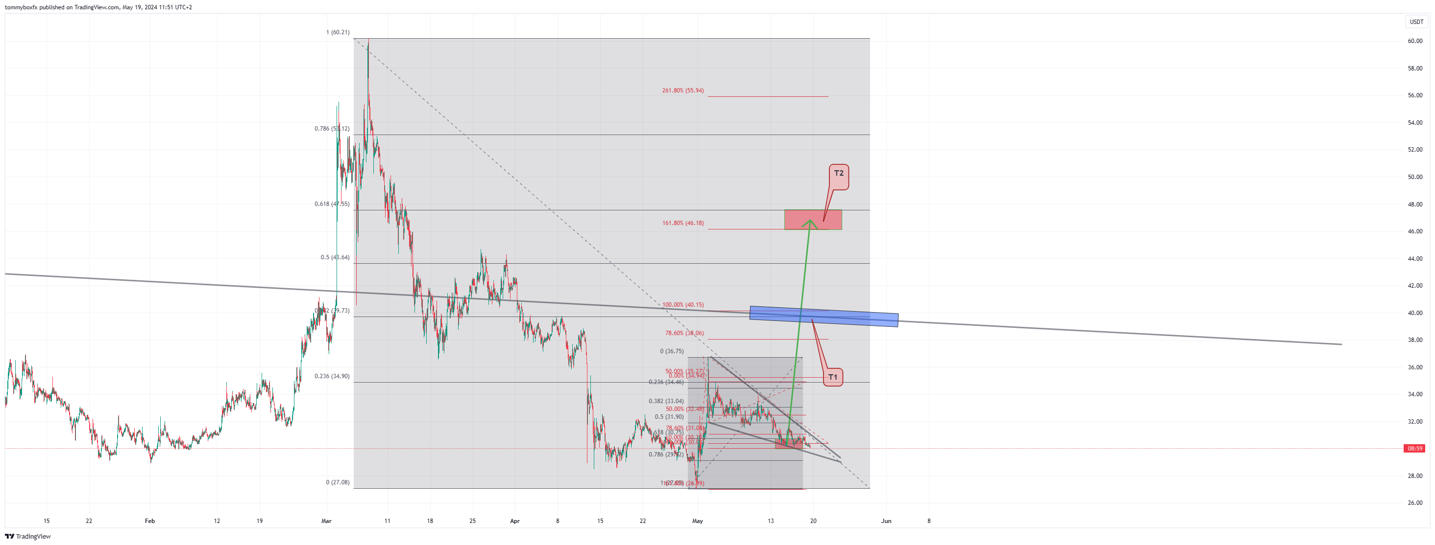 OKX:XCHUSDT Chart Image by tommyboxfx