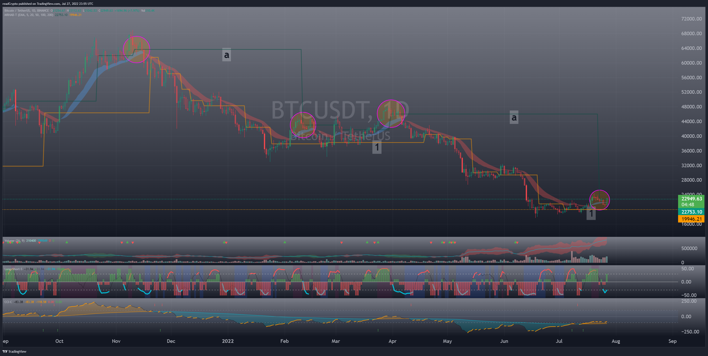 BINANCE:BTCUSDT Chart Image by readCrypto