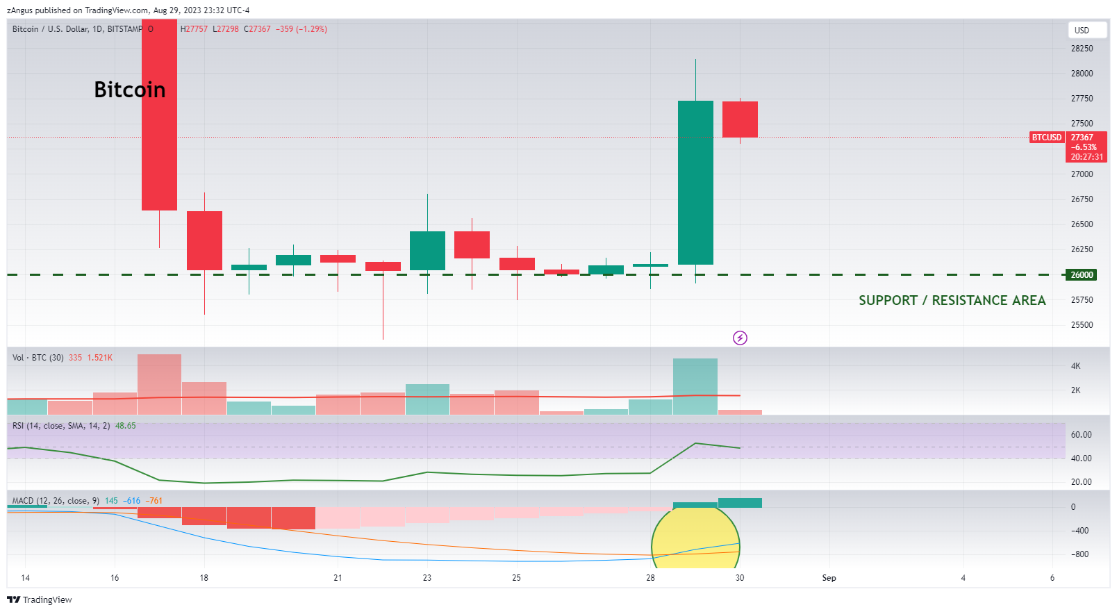 BITSTAMP:BTCUSD Chart Image by zAngus