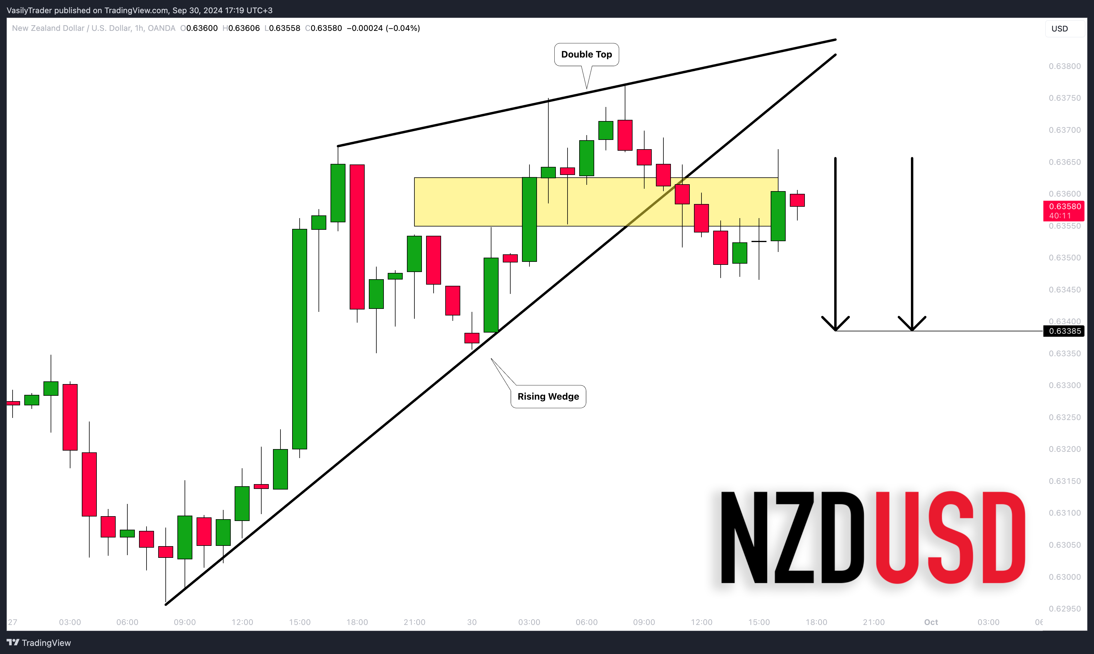 OANDA:NZDUSD Chart Image by VasilyTrader