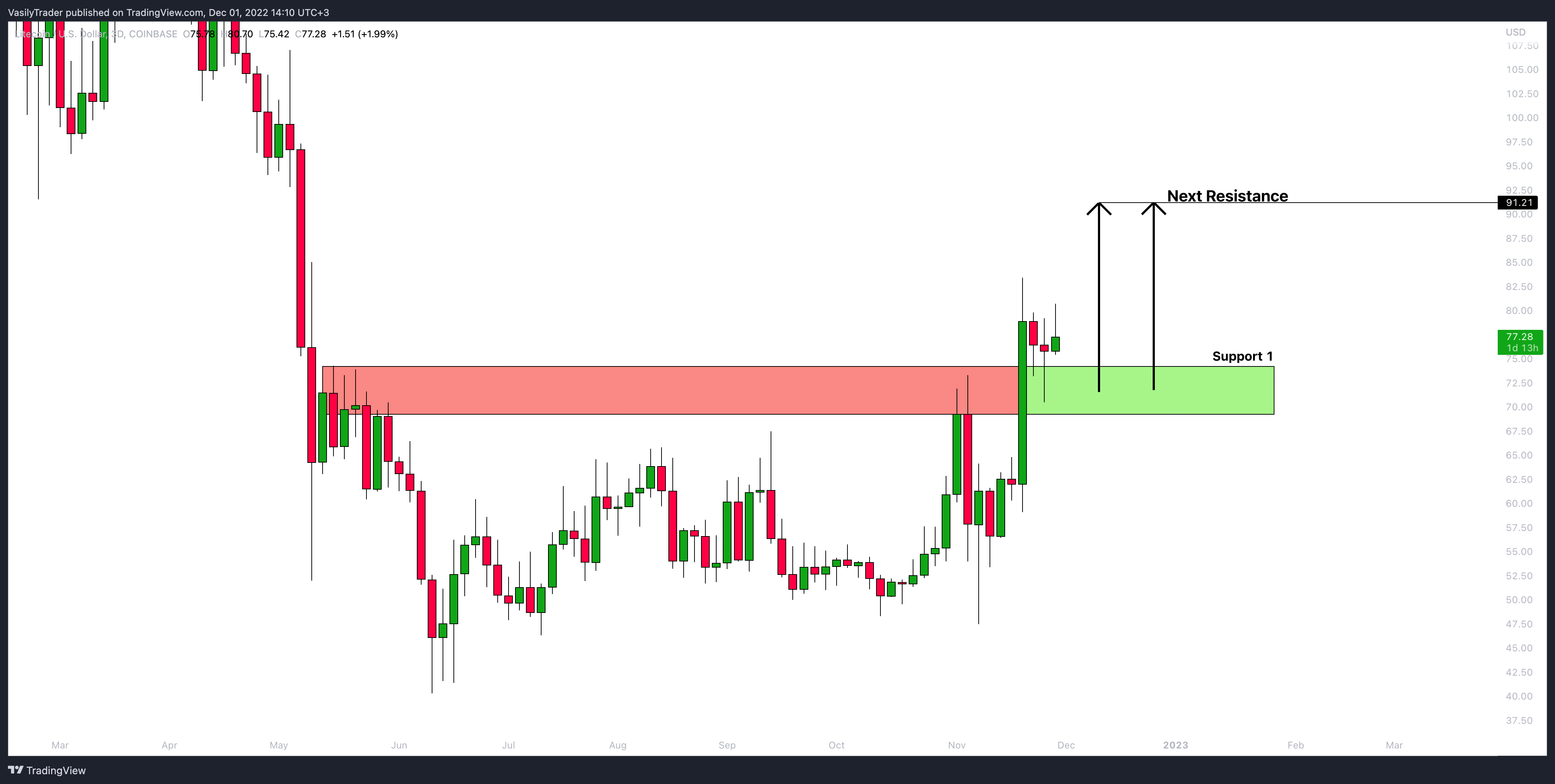 COINBASE:LTCUSD Chart Image by VasilyTrader