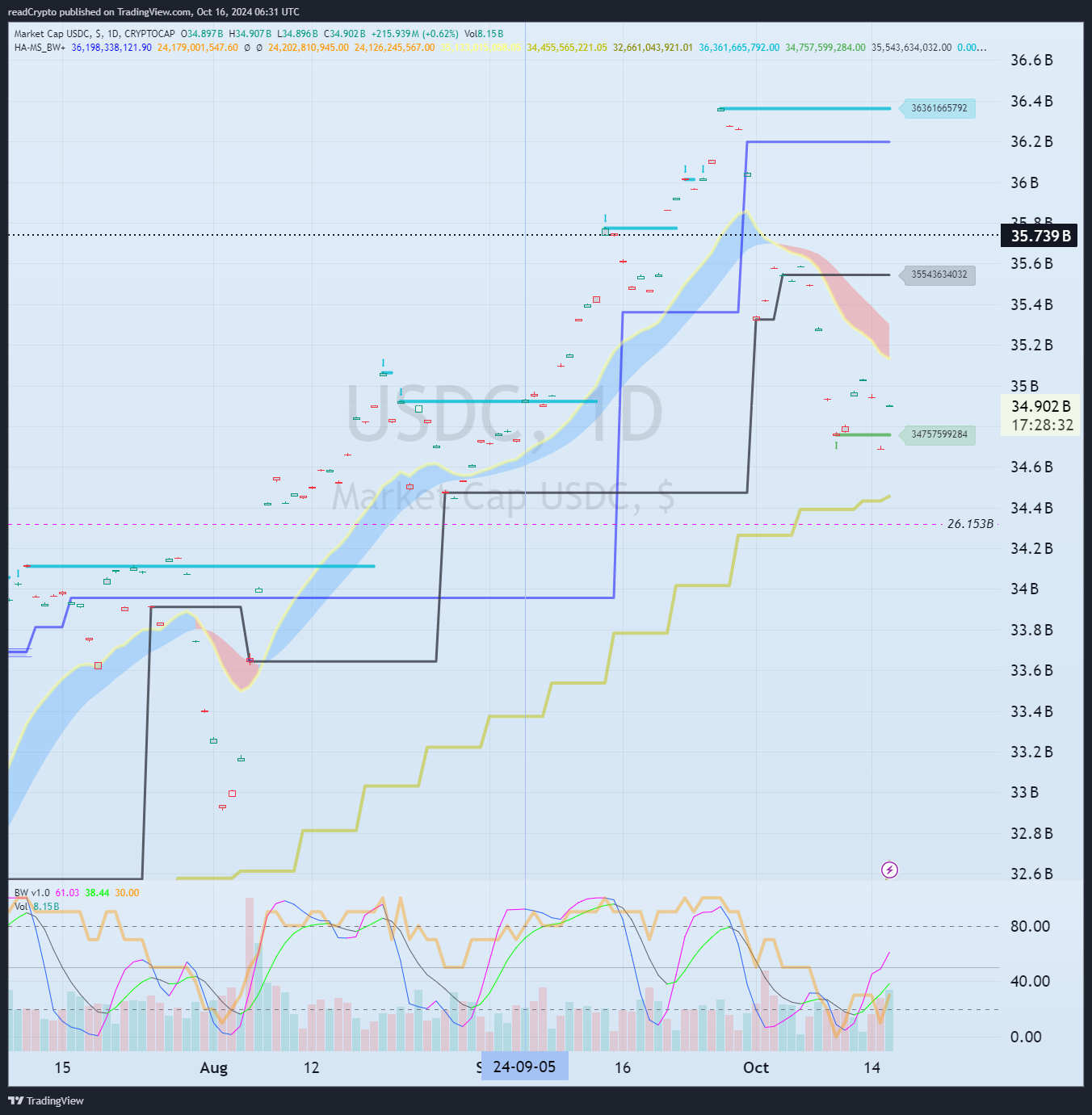 CRYPTOCAP:USDC Chart Image by readCrypto