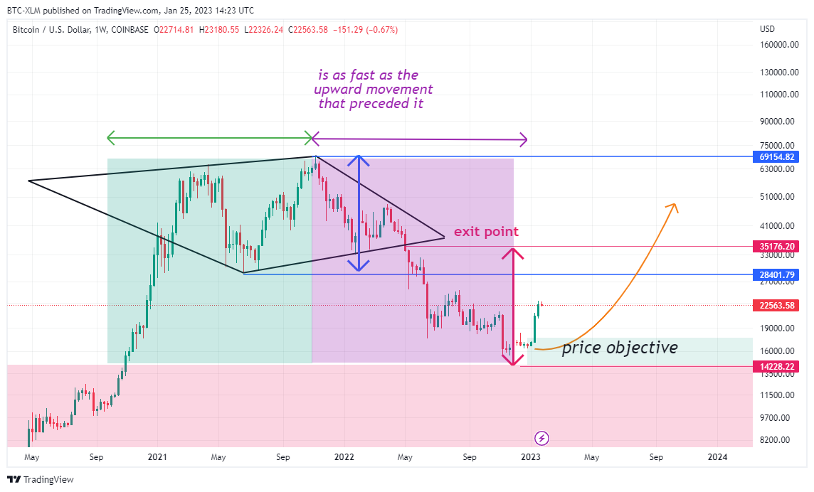COINBASE:BTCUSD Chart Image by BTC-XLM