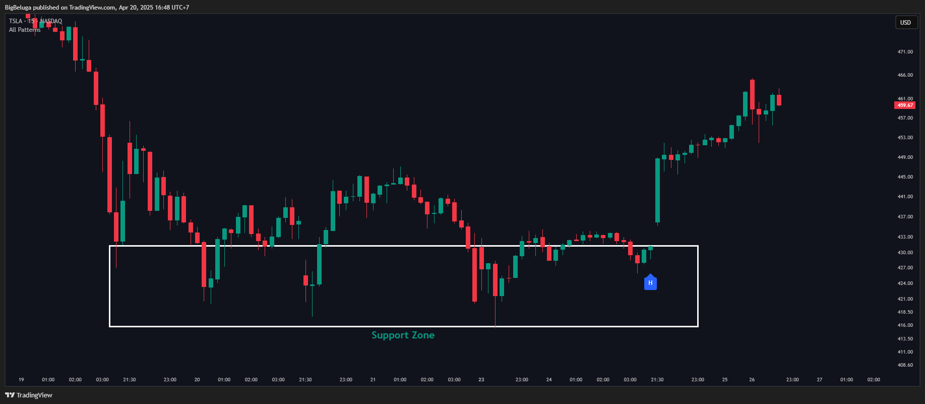 BATS:TSLA Chart Image by BigBeluga