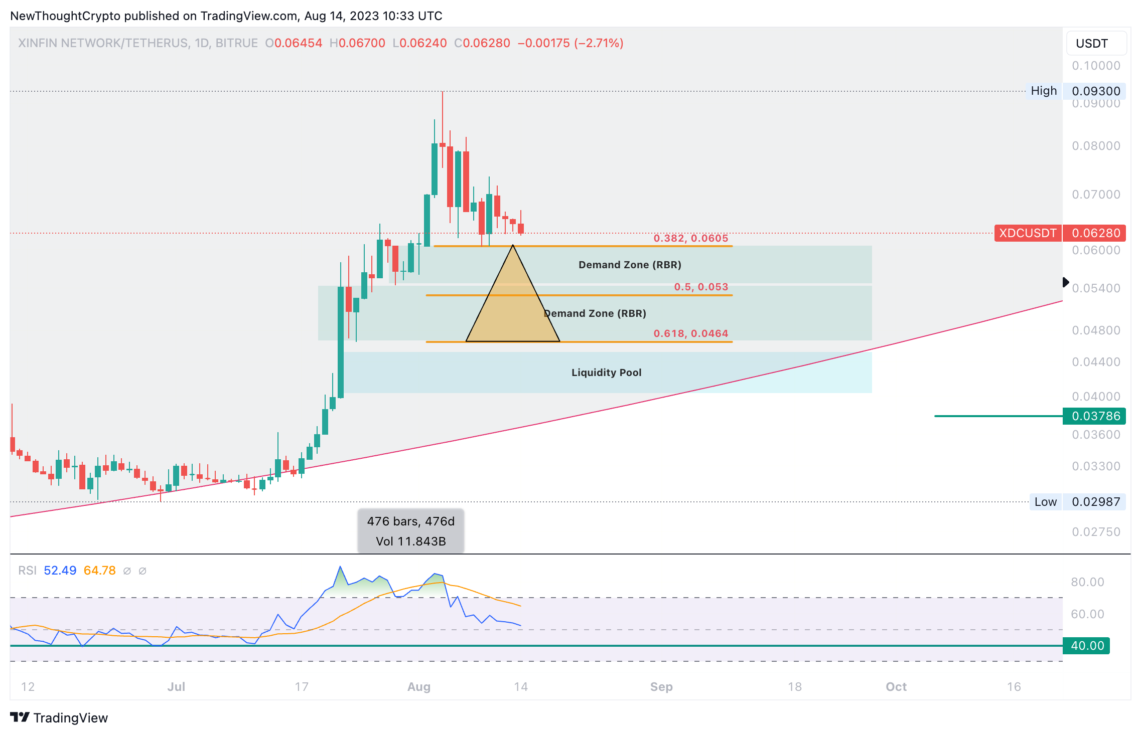 BITRUE:XDCUSDT Chart Image by NewThoughtCrypto