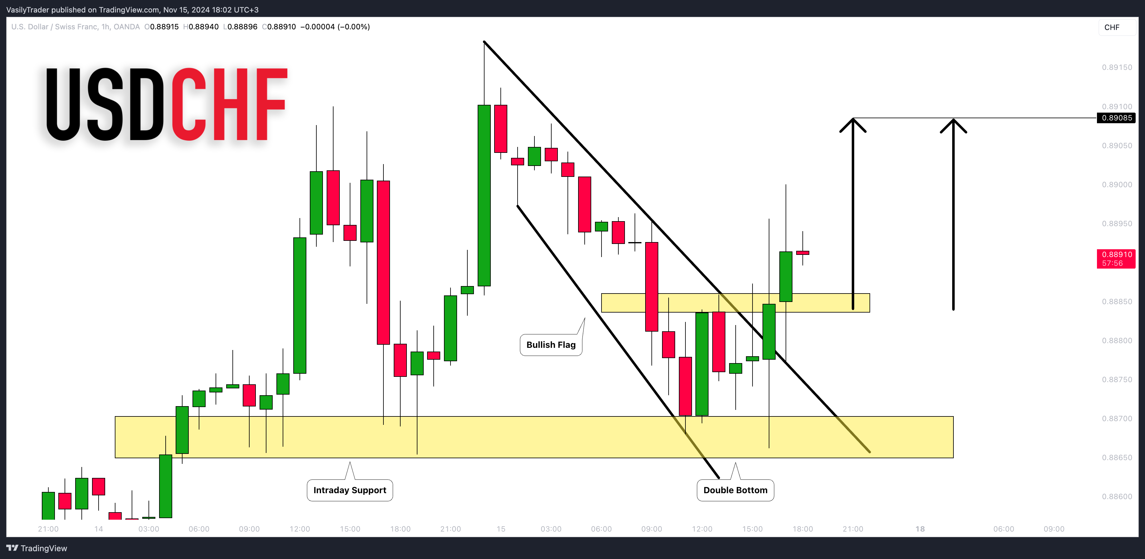 OANDA:USDCHF Chart Image by VasilyTrader