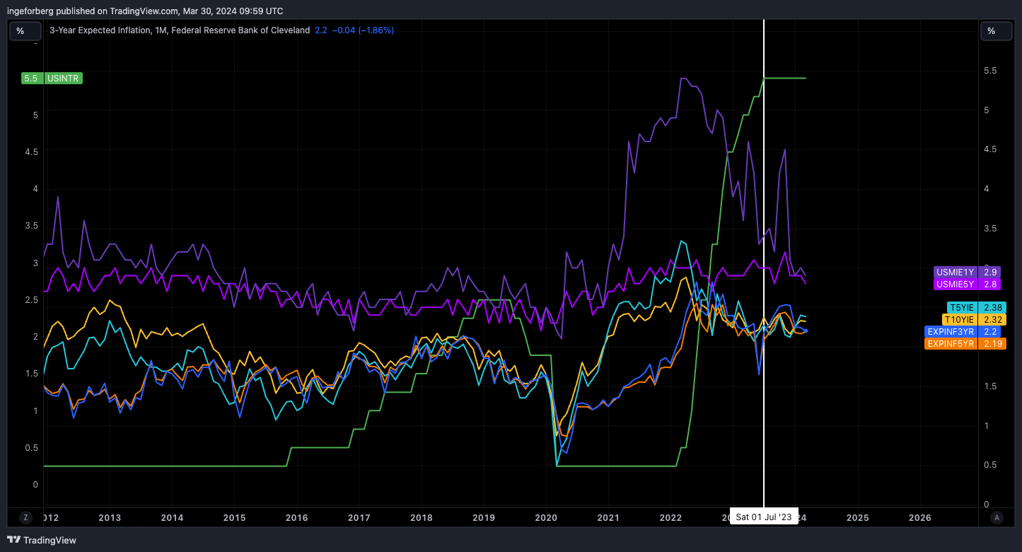 FRED:EXPINF3YR Chart Image by QuantitativeAlpha