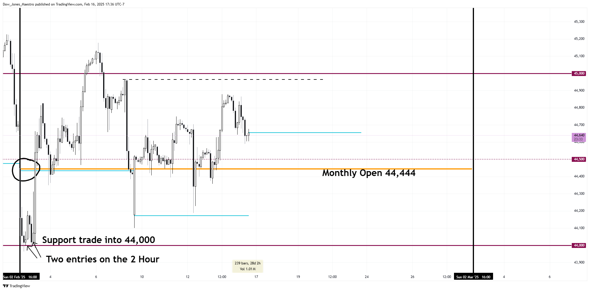 CBOT_MINI:YM1! Chart Image by Dow_Jones_Maestro