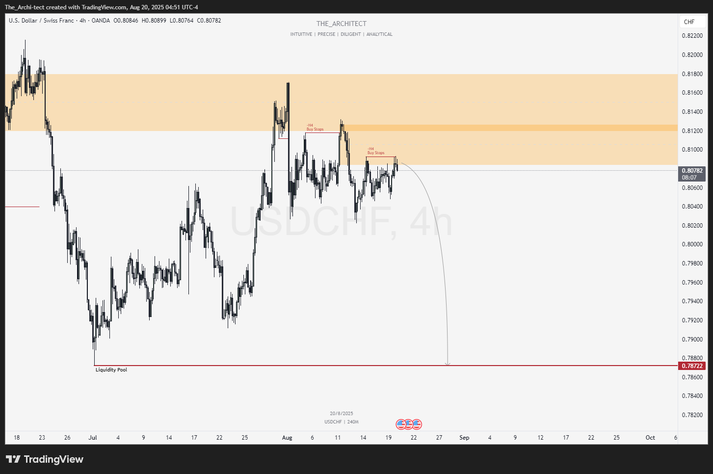 OANDA:USDCHF Chart Image by The_Archi-tect