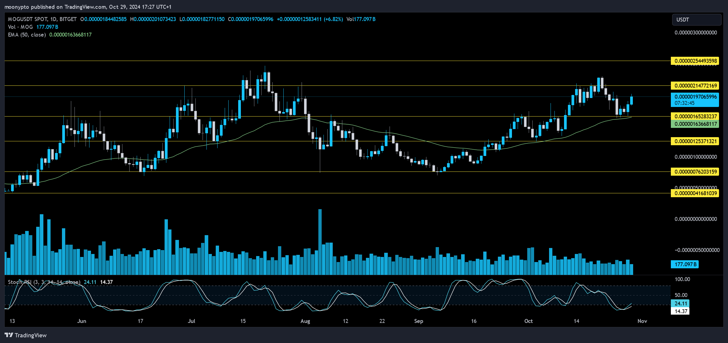 BITGET:MOGUSDT Chart Image by moonypto