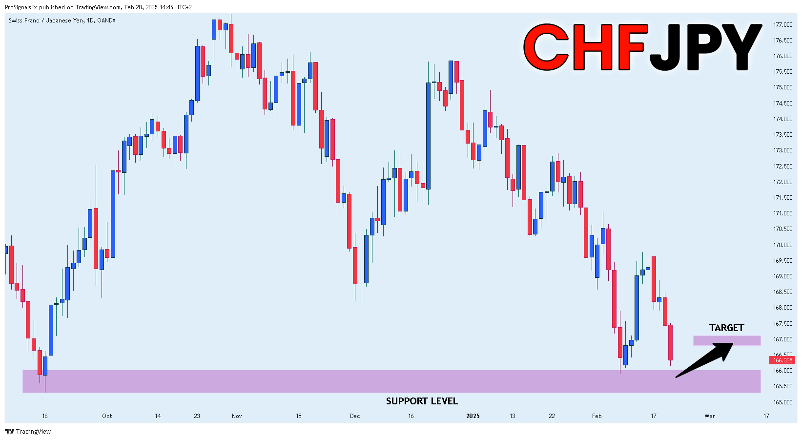OANDA:CHFJPY Chart Image by ProSignalsFx