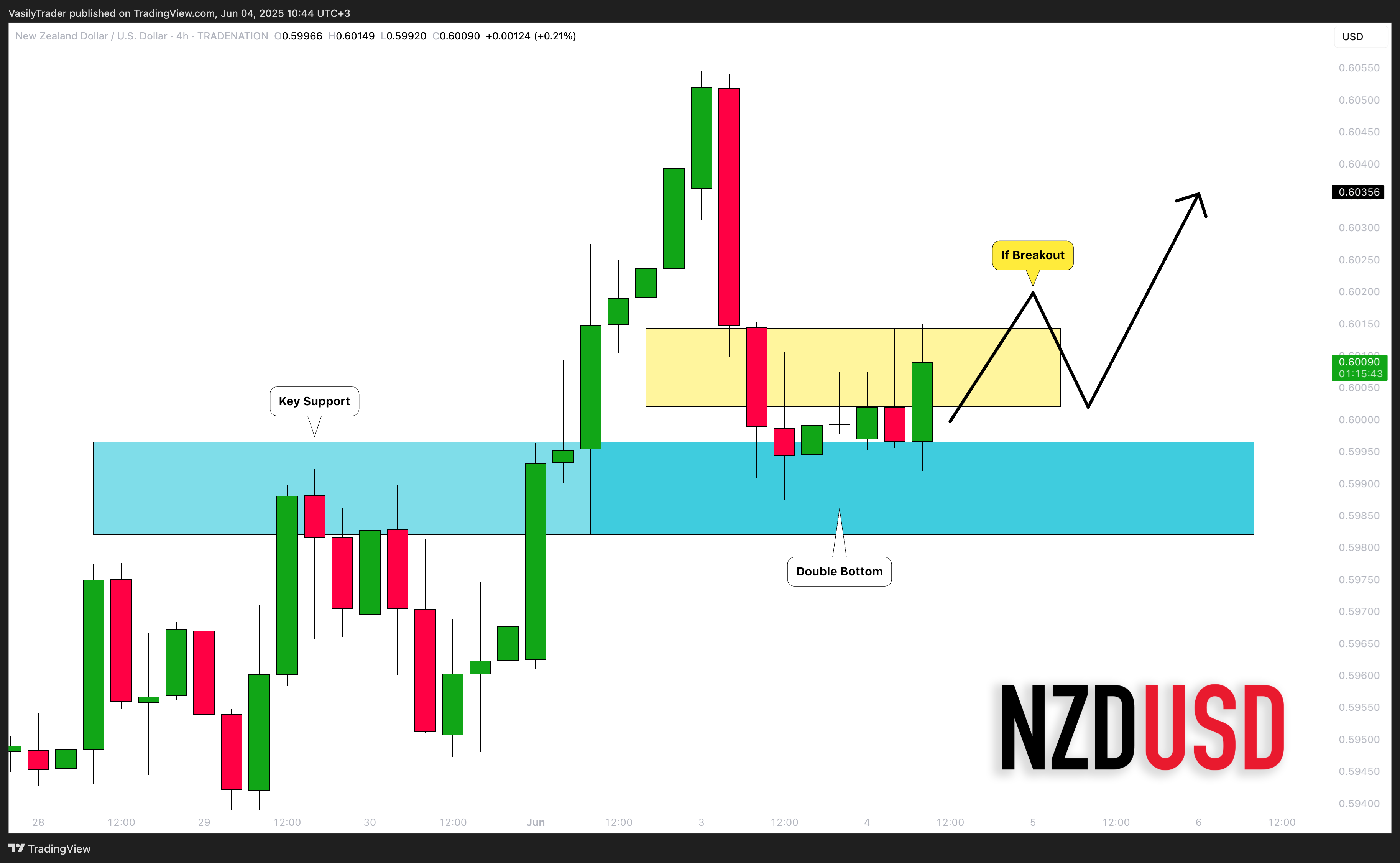 TRADENATION:NZDUSD Chart Image by VasilyTrader