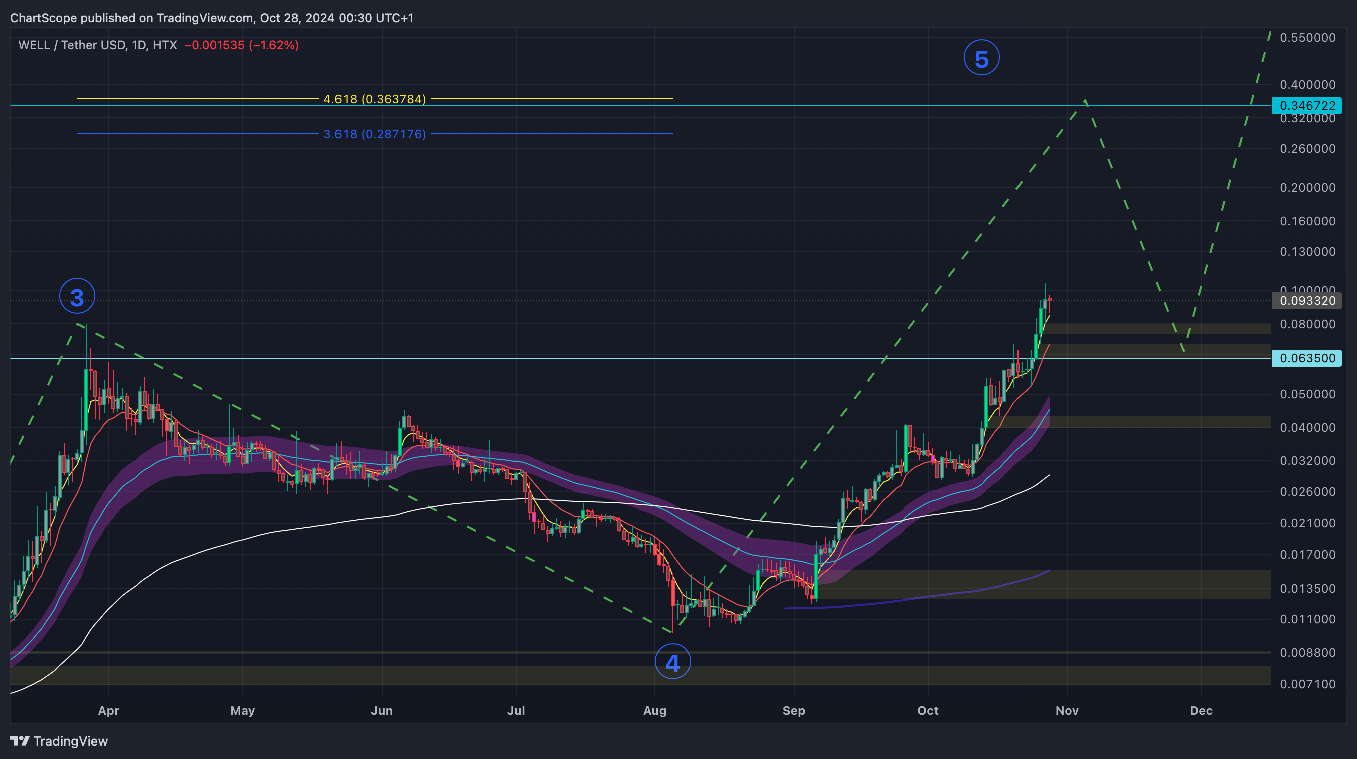 HTX:WELLUSDT Chart Image by ChartScope