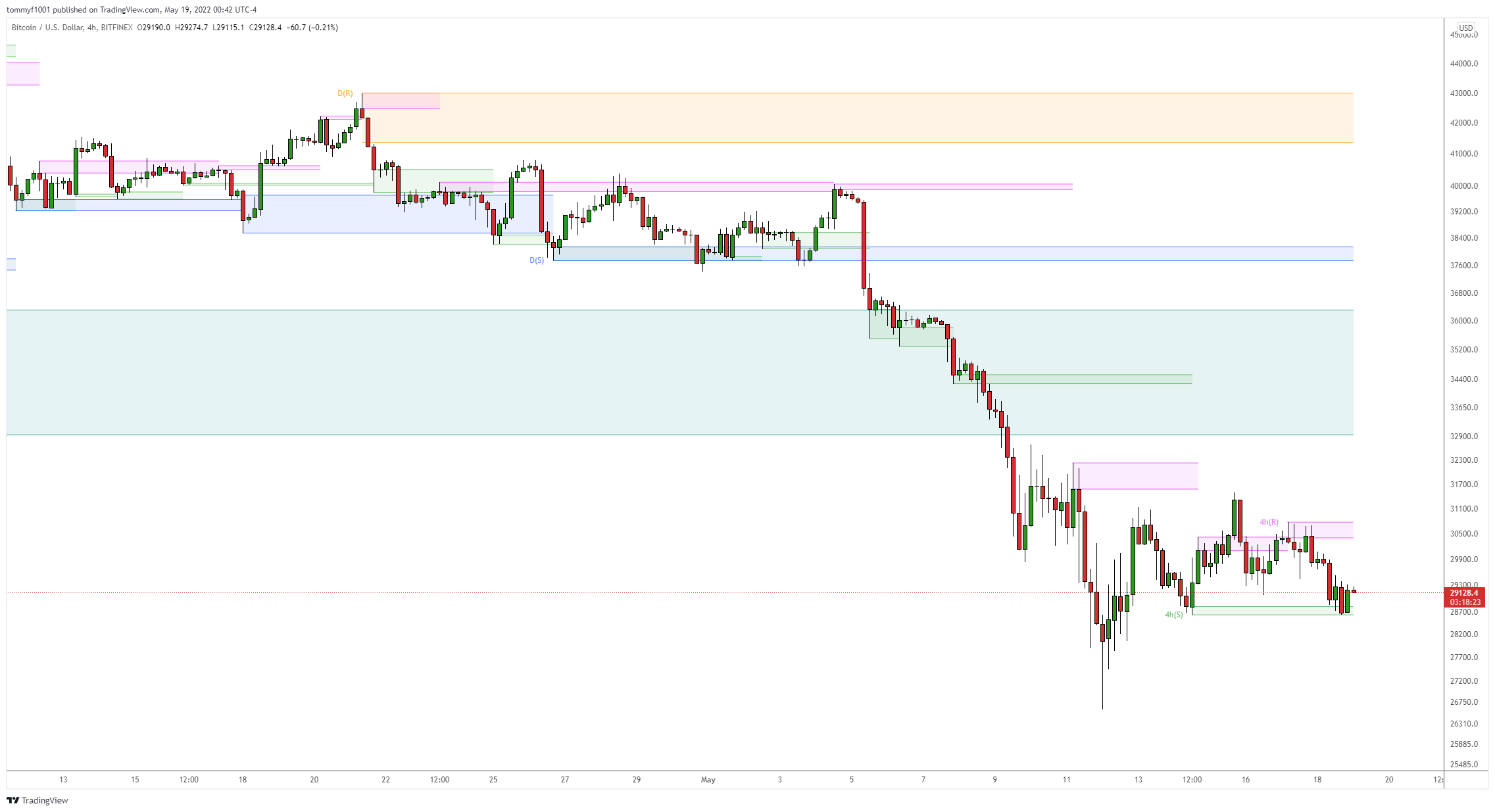 BITFINEX:BTCUSD Chart Image by tommyf1001