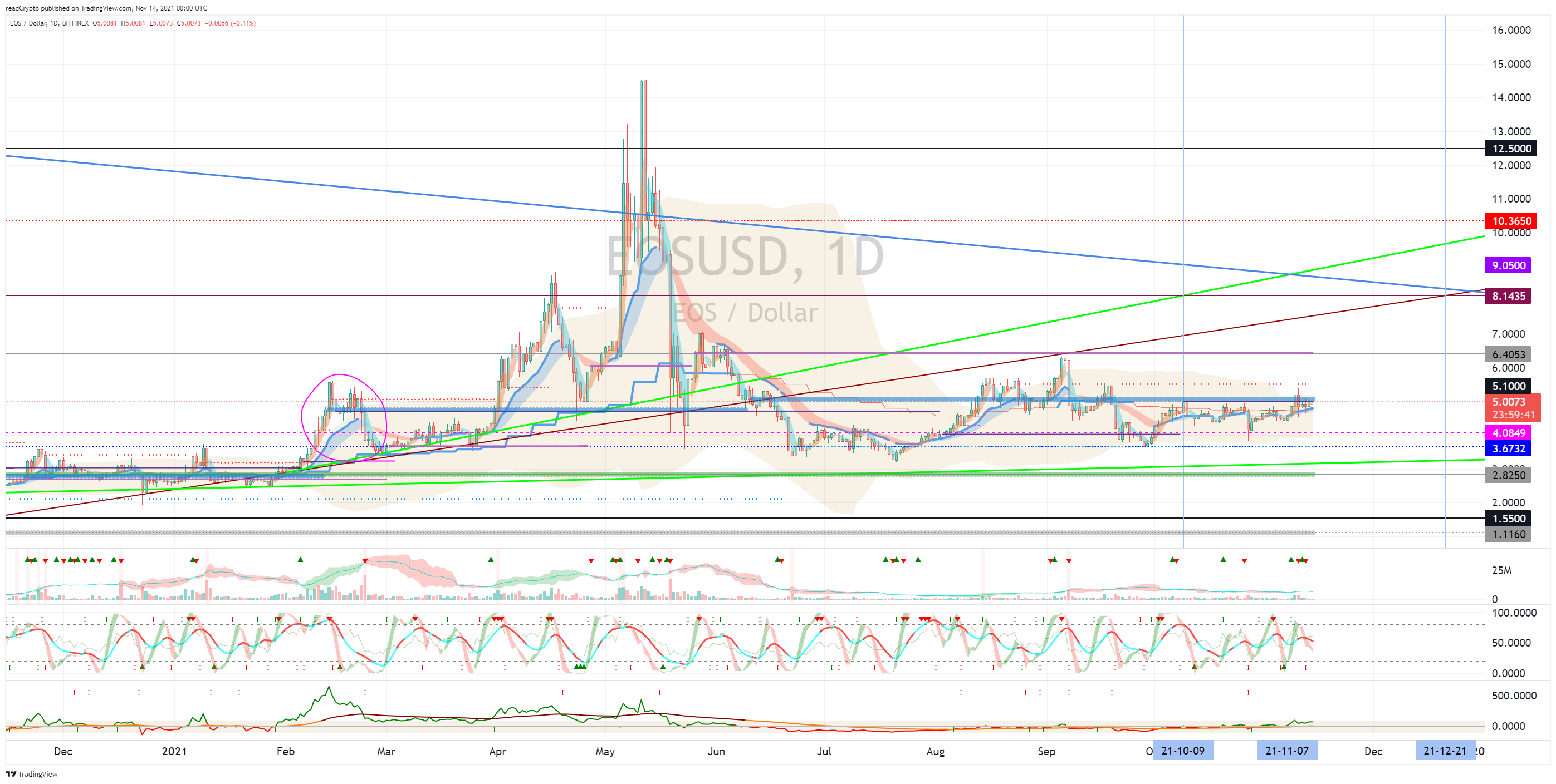 BITFINEX:EOSUSD Chart Image by readCrypto