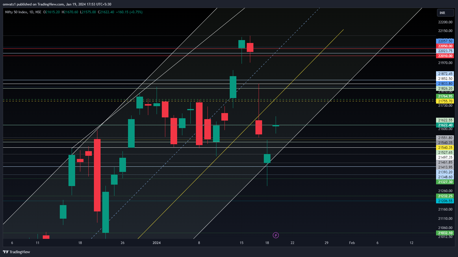 NSE:NIFTY Chart Image by omvats1