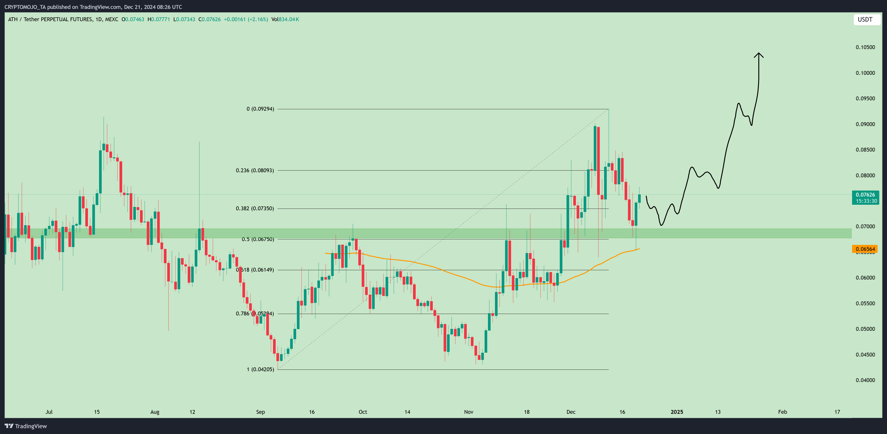 MEXC:ATHUSDT.P Chart Image by CRYPTOMOJO_TA