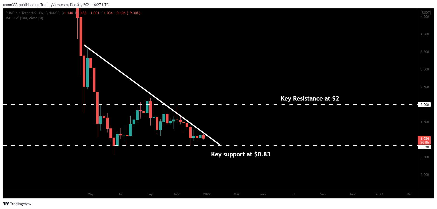 BINANCE:PUNDIXUSDT Chart Image by moon333