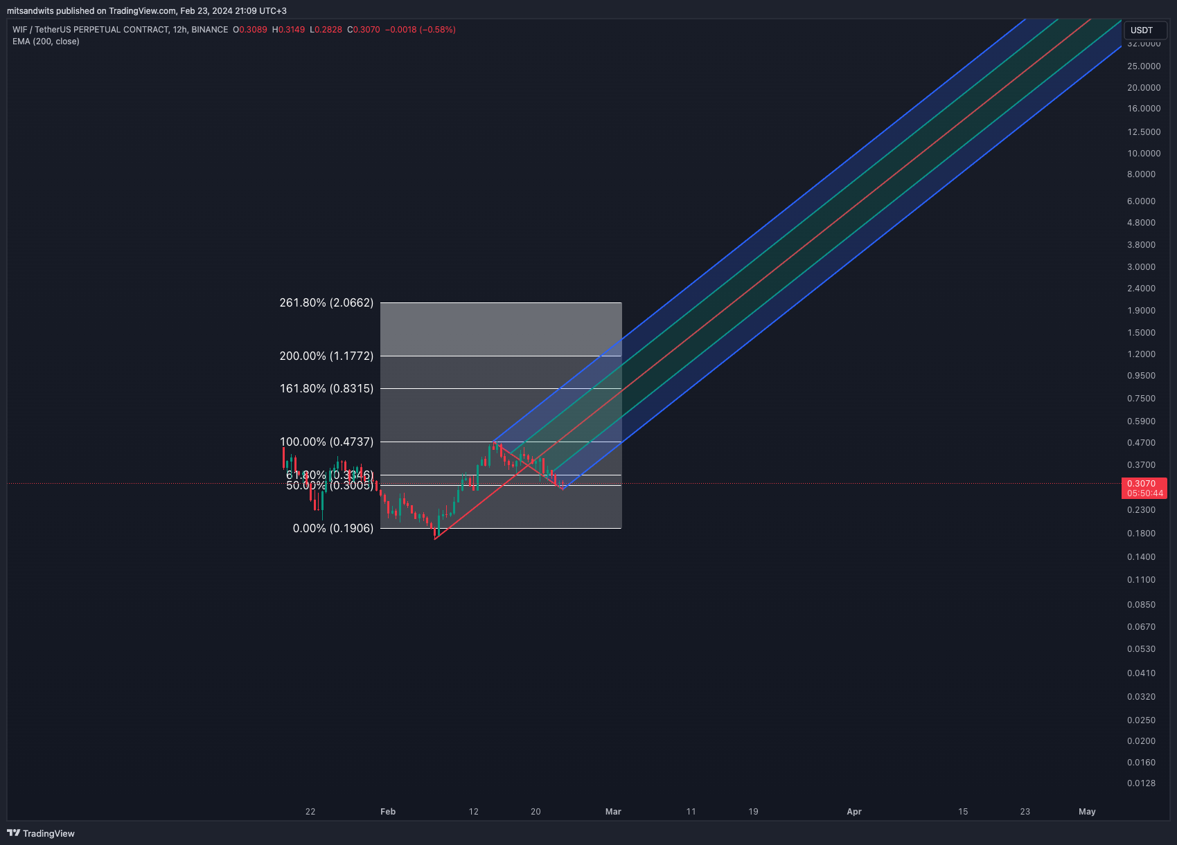 BINANCE:WIFUSDT.P Chart Image by mitsandwits