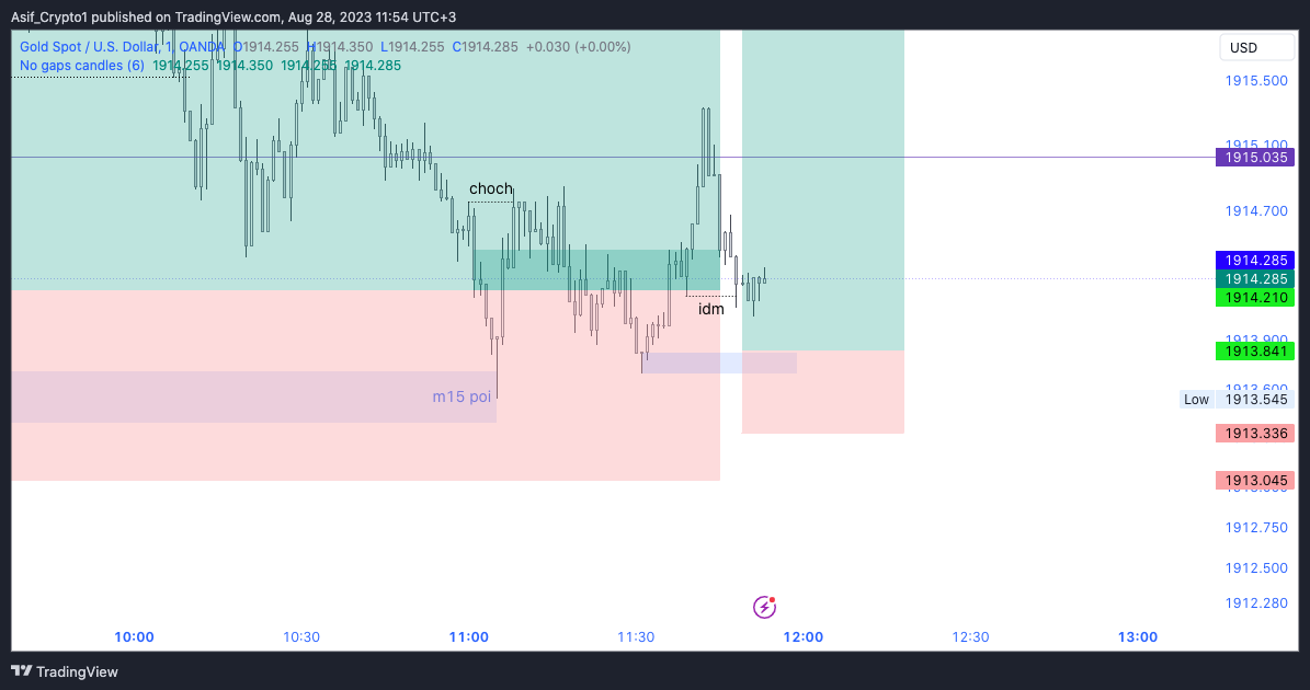 OANDA:XAUUSD Chart Image by Asif_Brain_Waves