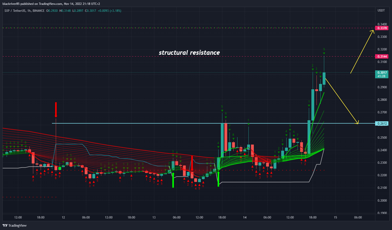 BINANCE:SXPUSDT Chart Image by blackriver85