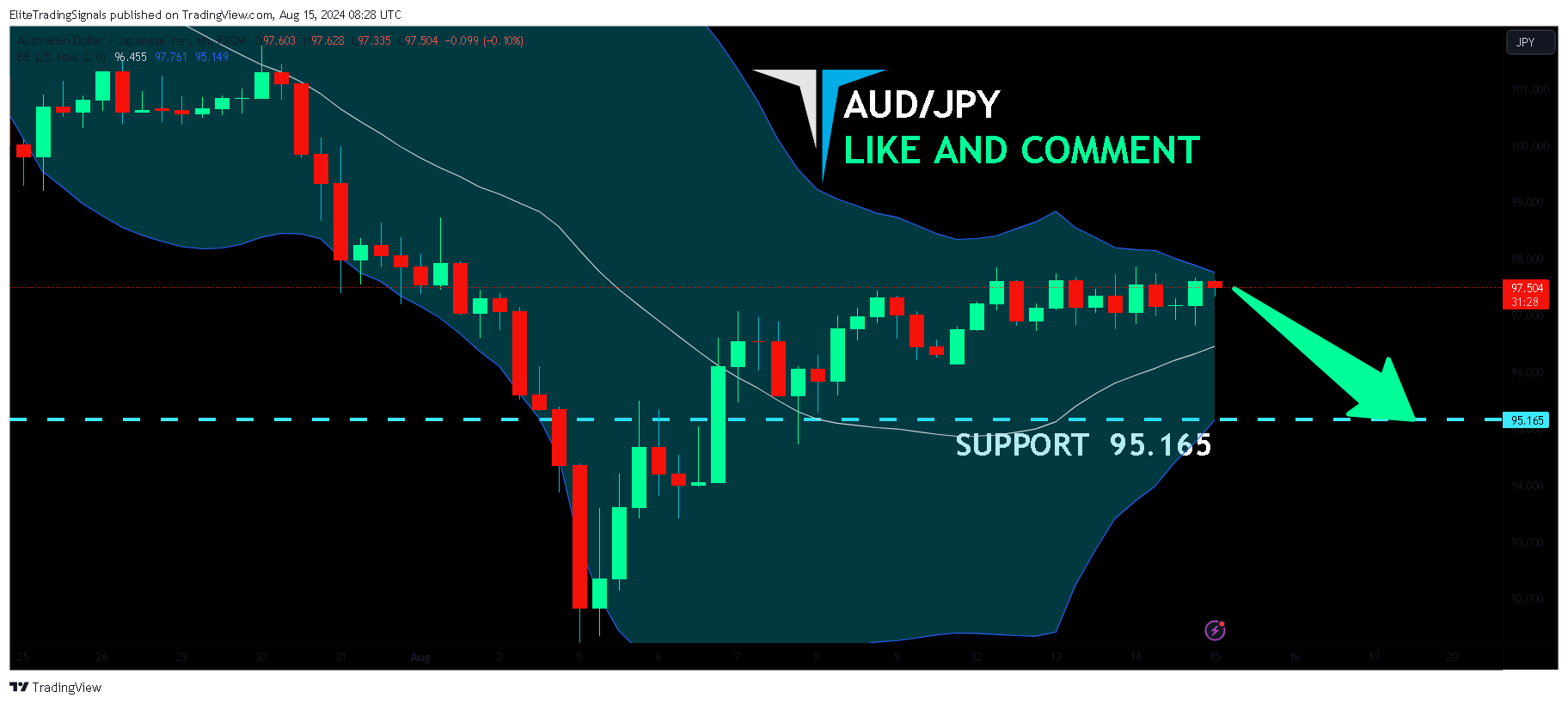 FX:AUDJPY Chart Image by EliteTradingSignals