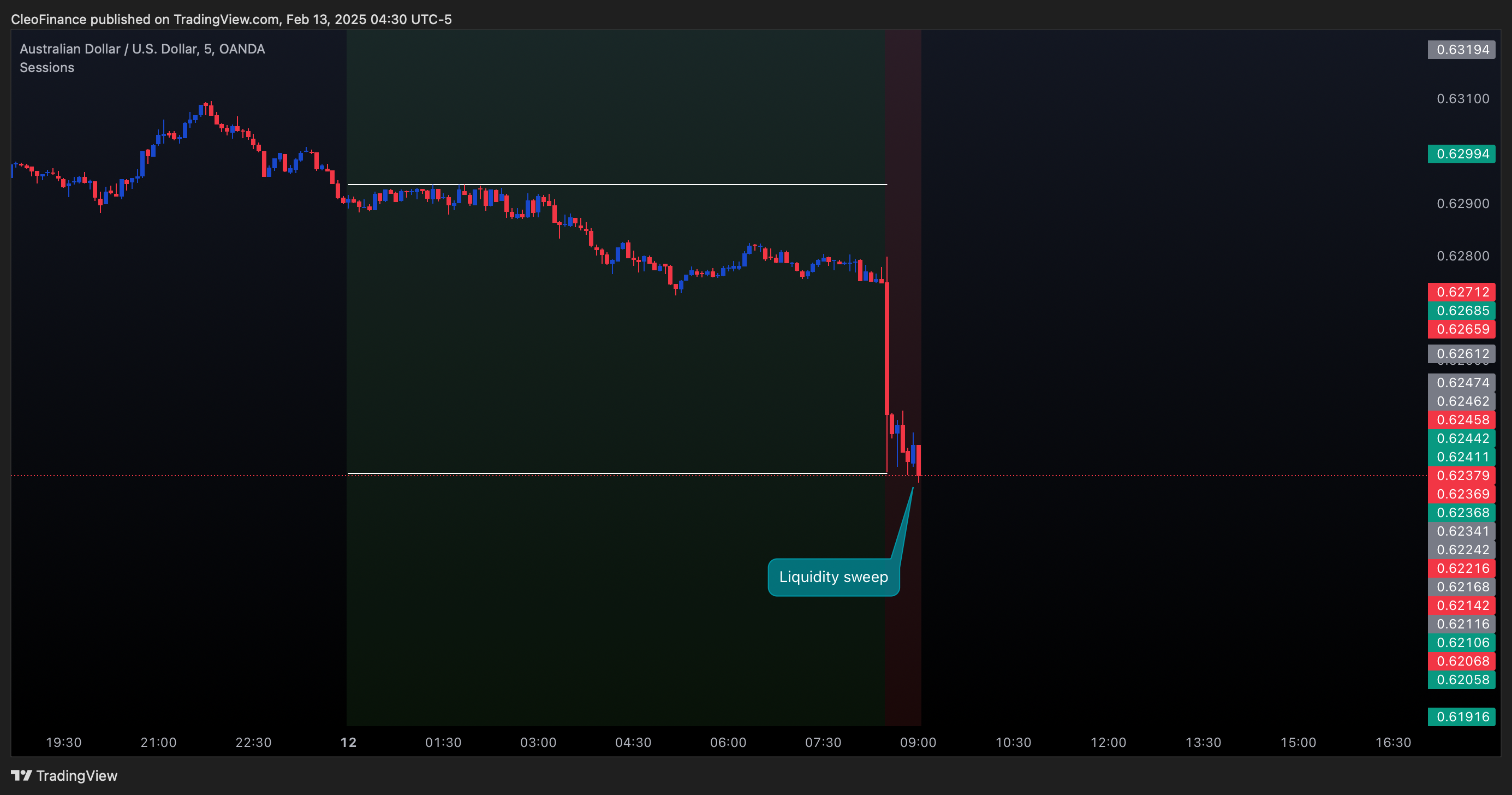 OANDA:AUDUSD Chart Image by CleoFinance