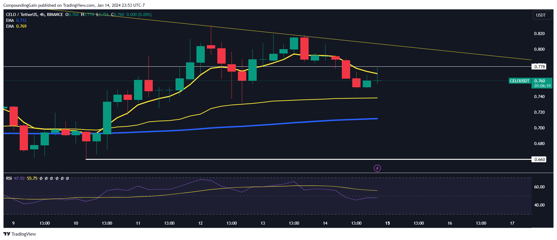 BINANCE:CELOUSDT Chart Image by CompoundingGain