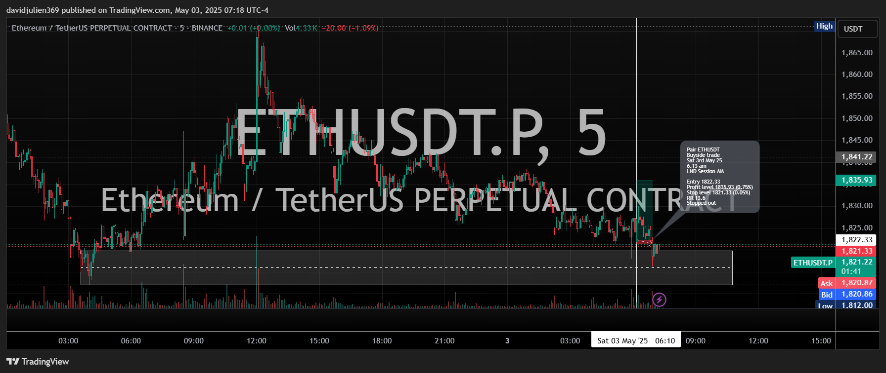 BINANCE:ETHUSDT.P Chart Image by davidjulien369