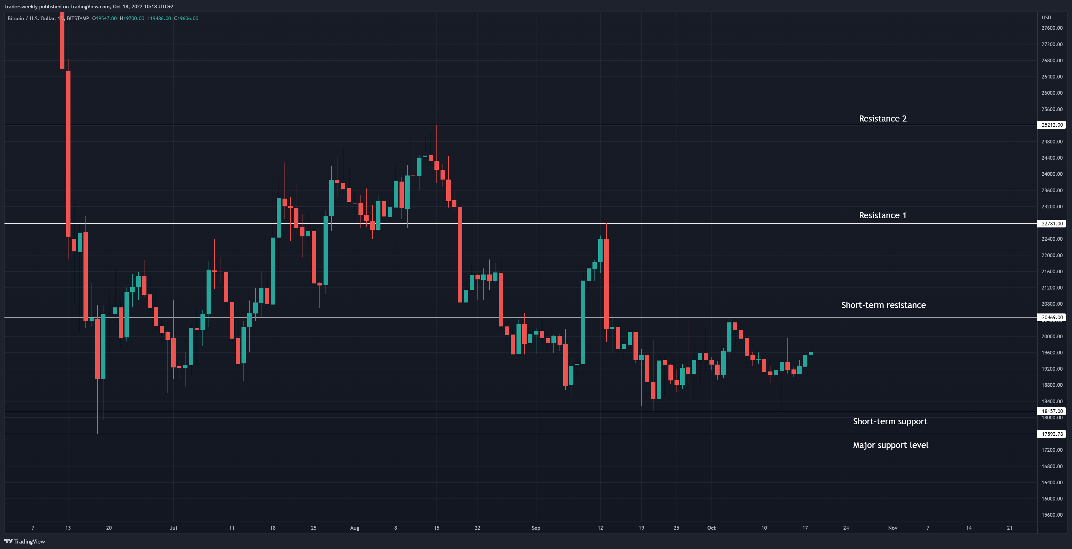 BITSTAMP:BTCUSD Chart Image by Tradersweekly
