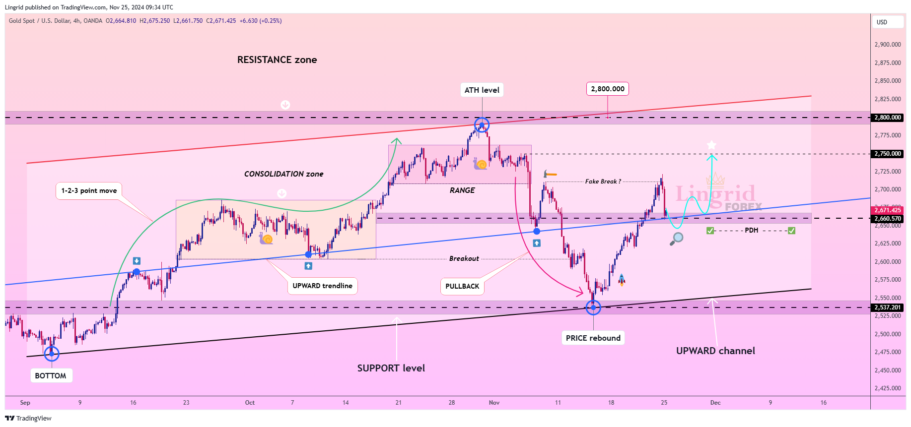 OANDA:XAUUSD Chart Image by Lingrid