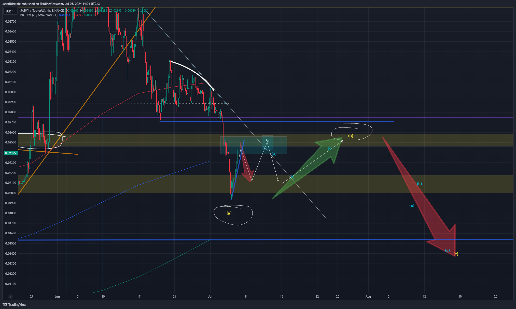 BINANCE:JASMYUSDT Chart Image by MoralDisciple