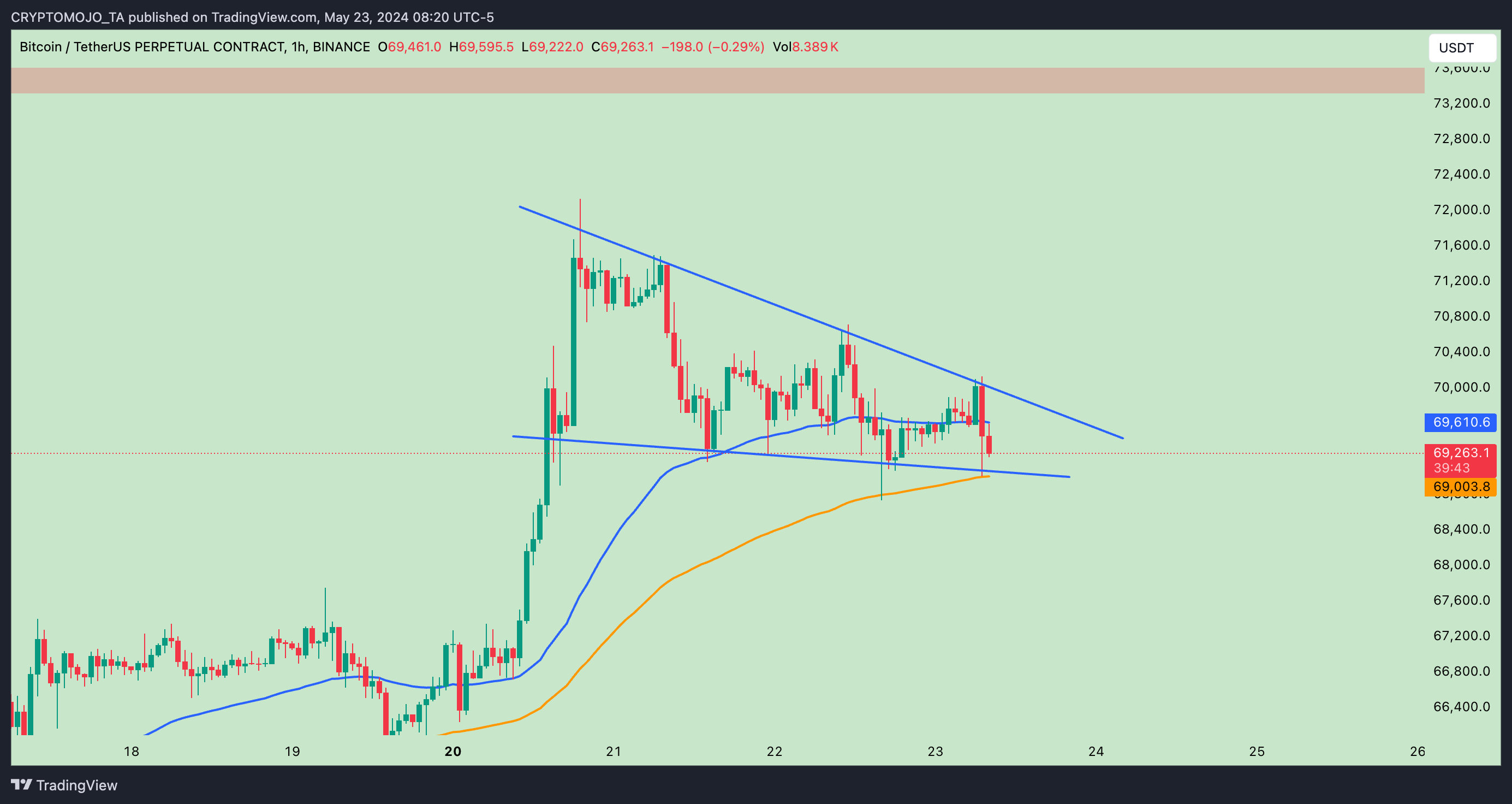 BINANCE:BTCUSDT.P Chart Image by CRYPTOMOJO_TA