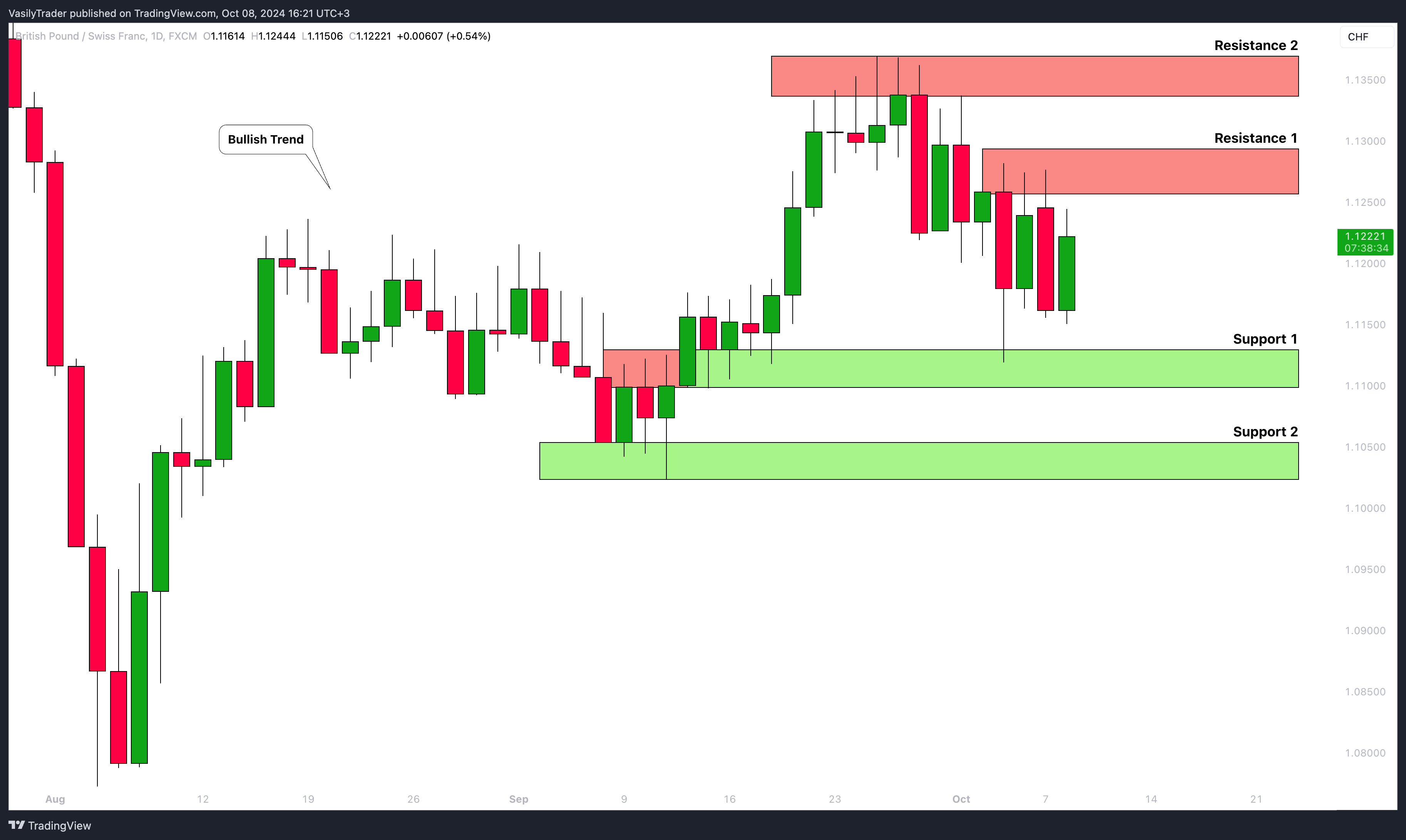 FX:GBPCHF Chart Image by VasilyTrader