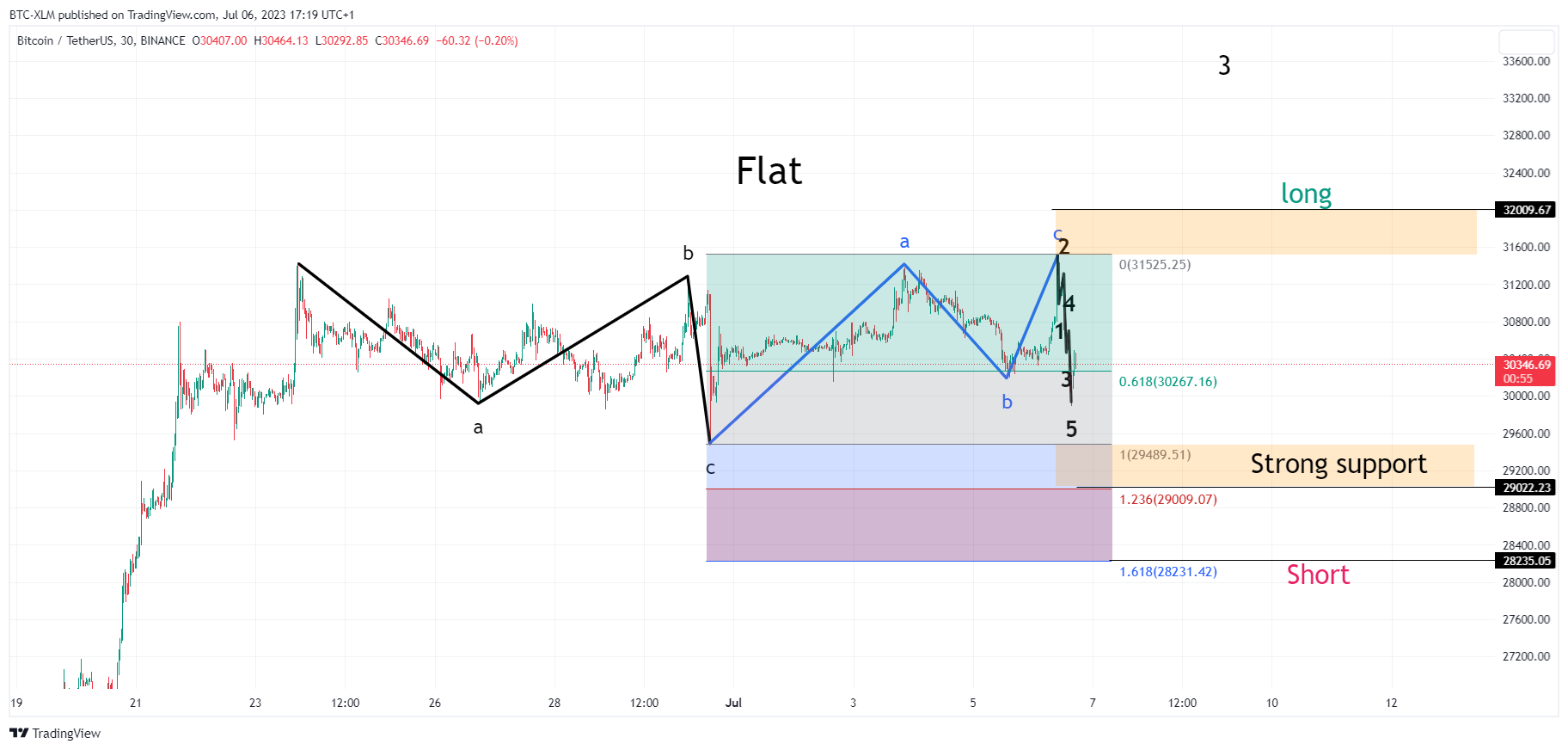 BINANCE:BTCUSDT Chart Image by BTC-XLM