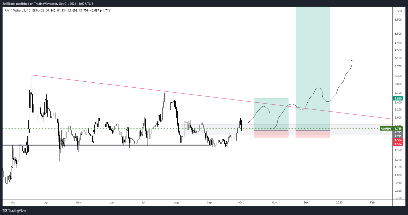 BINANCE:RAYUSDT Chart Image by ZelfTrade