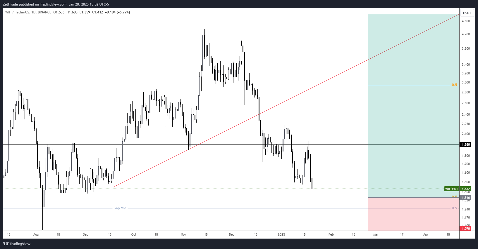 BINANCE:WIFUSDT Chart Image by ZelfTrade