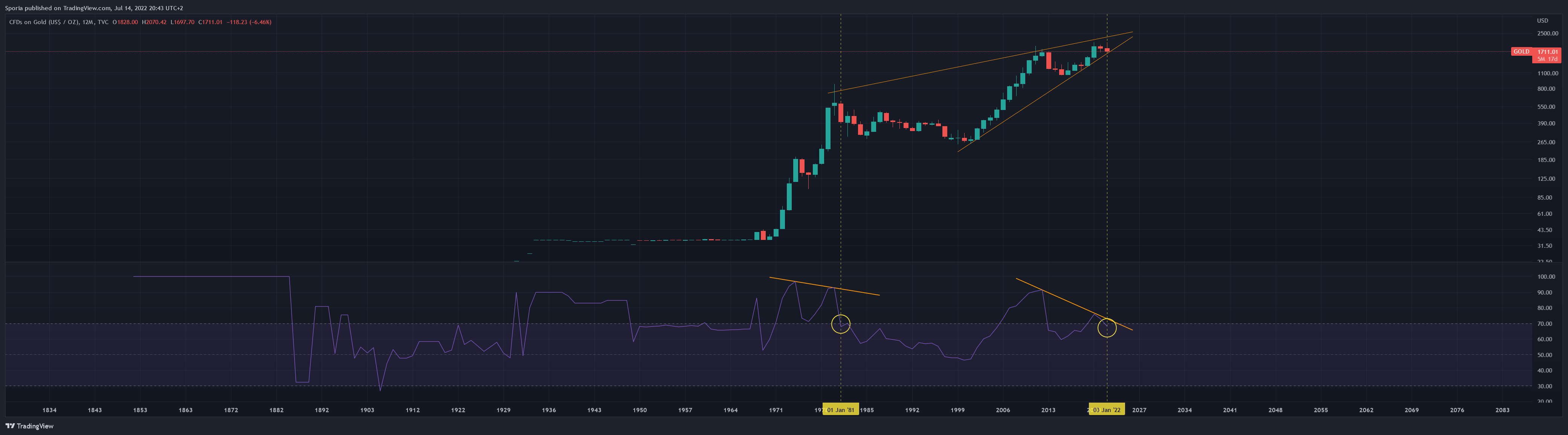 TVC:GOLD Chart Image by Sporia