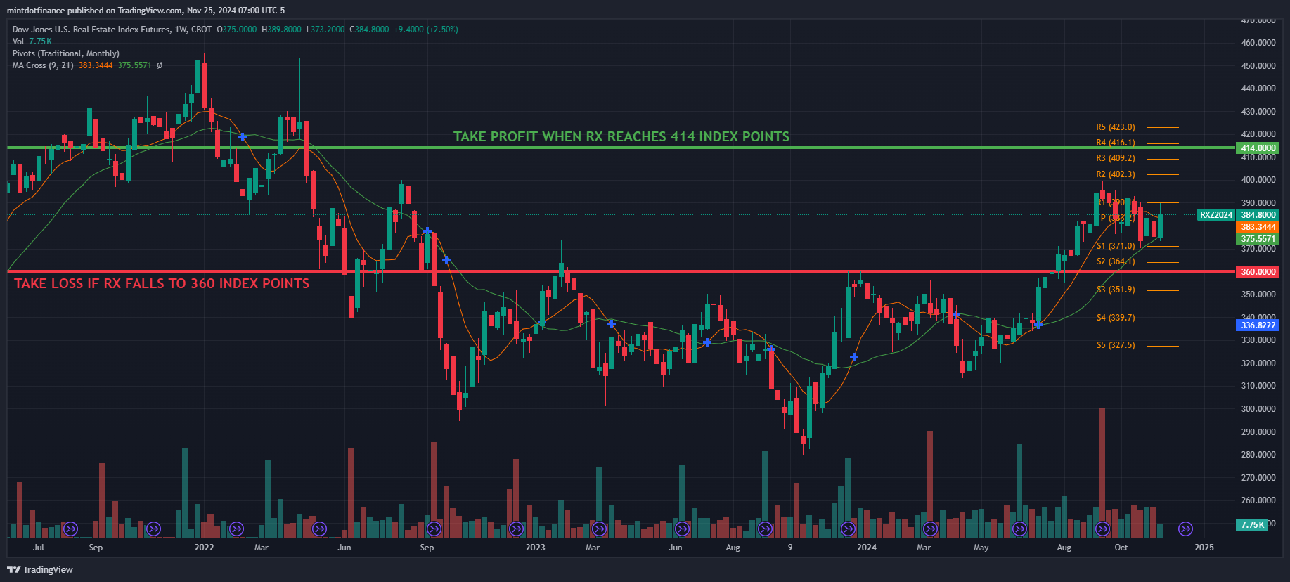 CBOT:RX1! Chart Image by mintdotfinance
