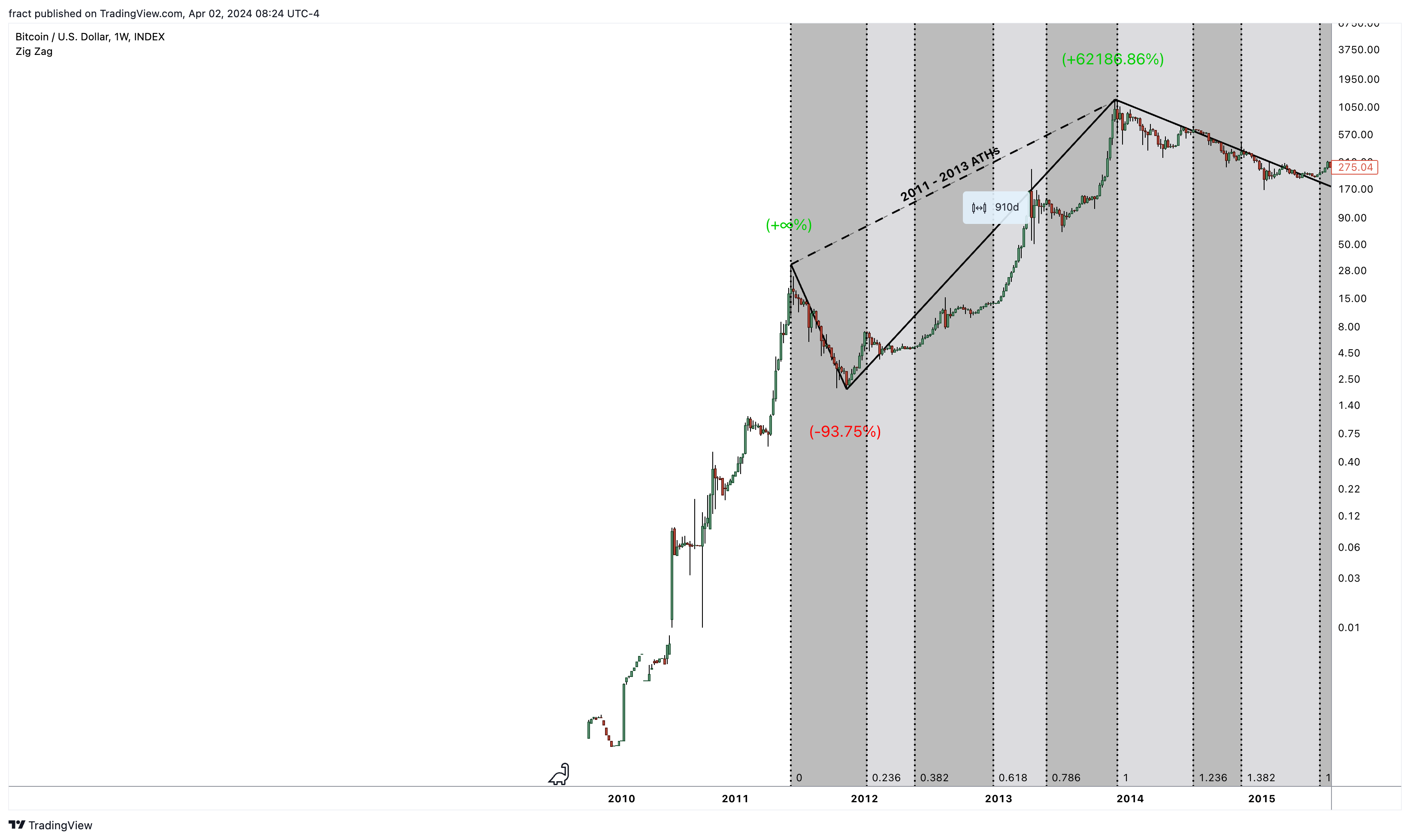 INDEX:BTCUSD Chart Image by fract