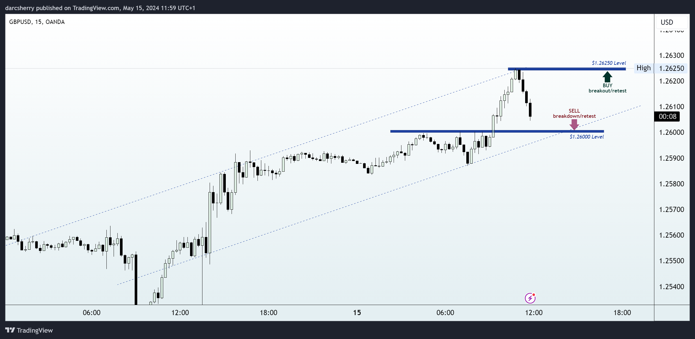 OANDA:GBPUSD Chart Image by darcsherry