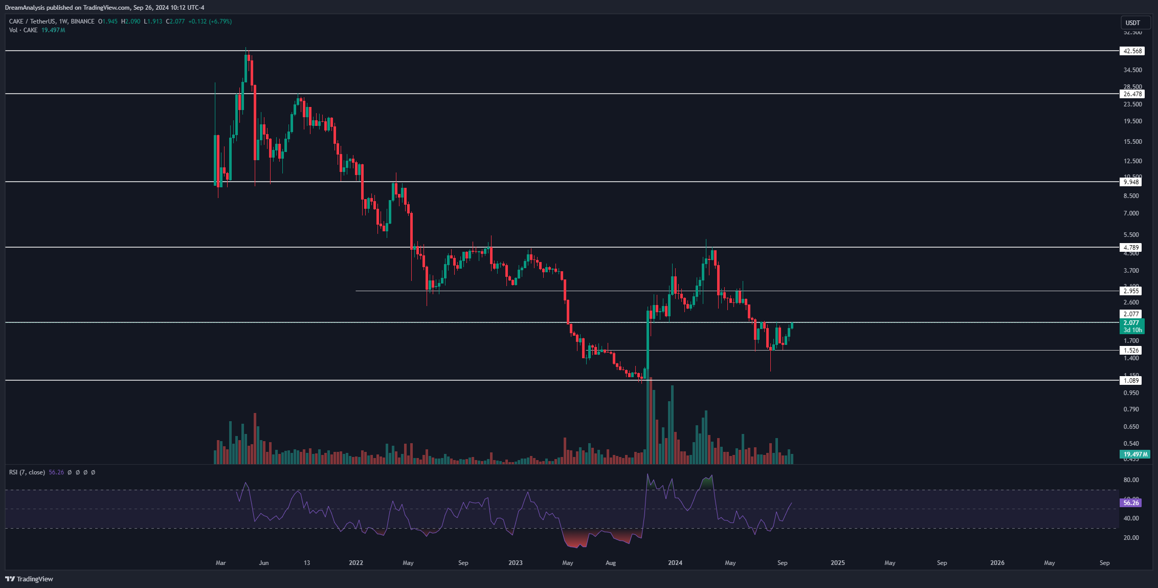 BINANCE:CAKEUSDT Chart Image by DreamAnalysis