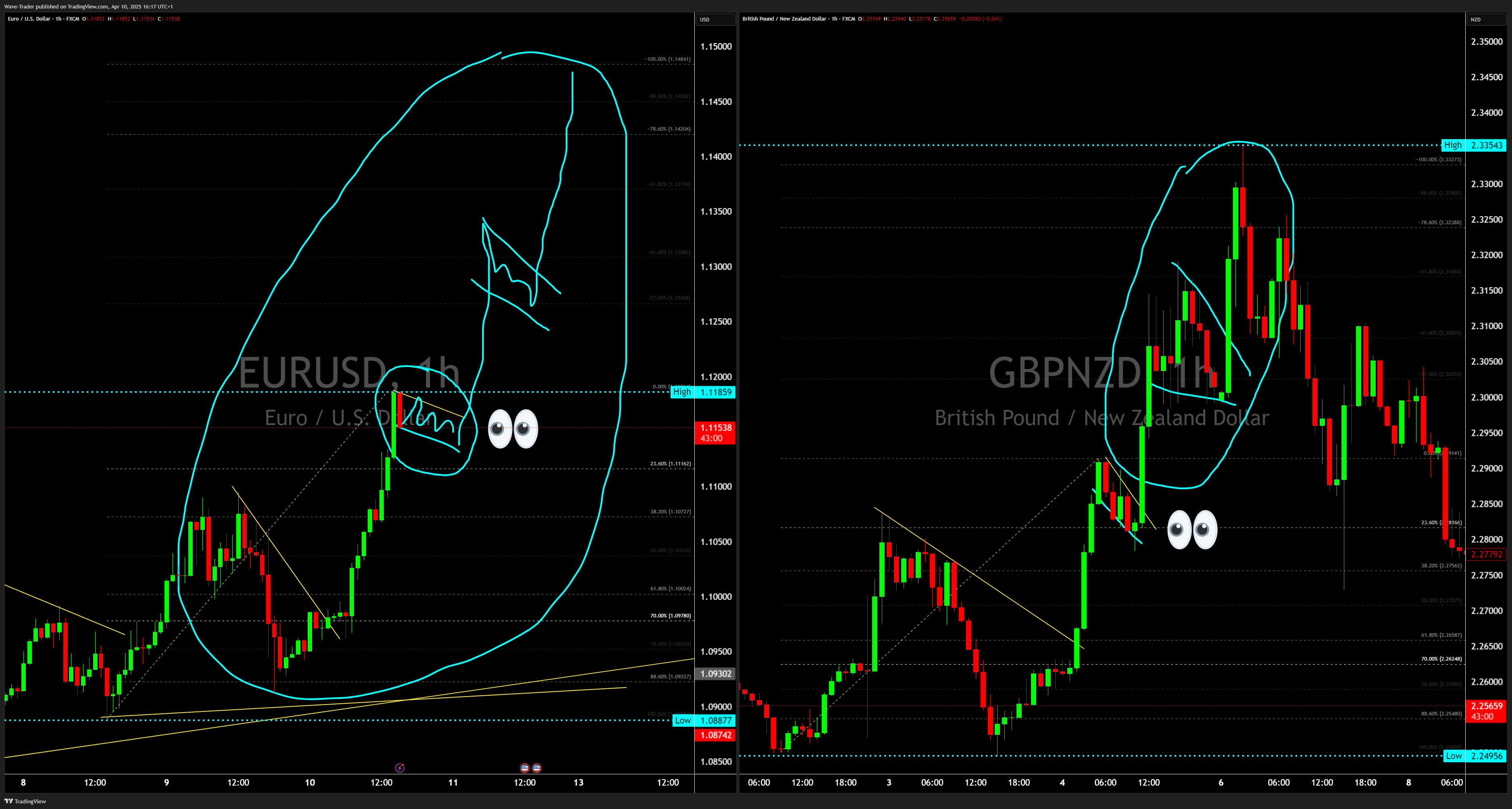 FX:GBPNZD Chart Image by Wave-Trader