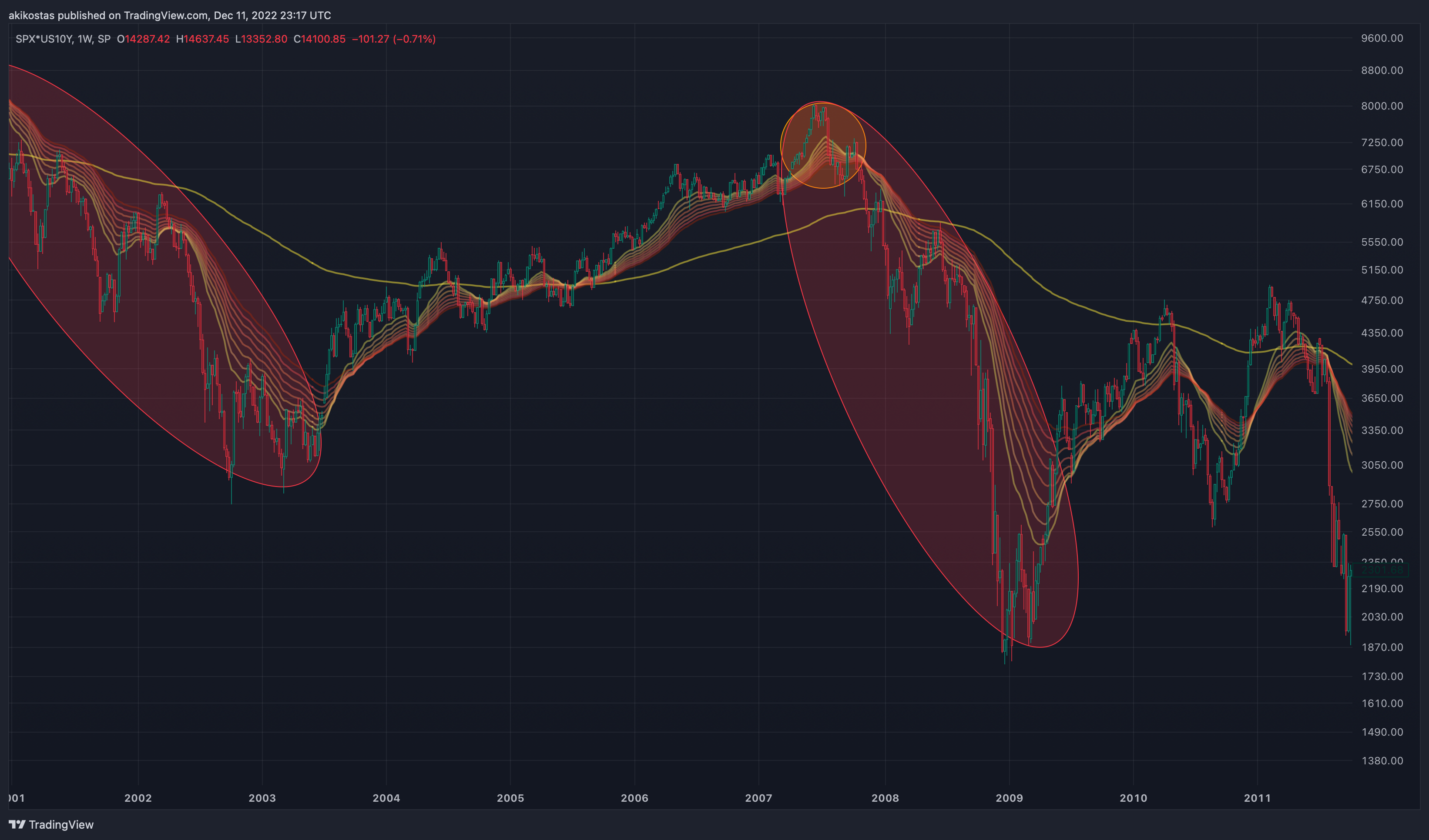 SP:SPX*TVC:US10Y Chart Image by akikostas