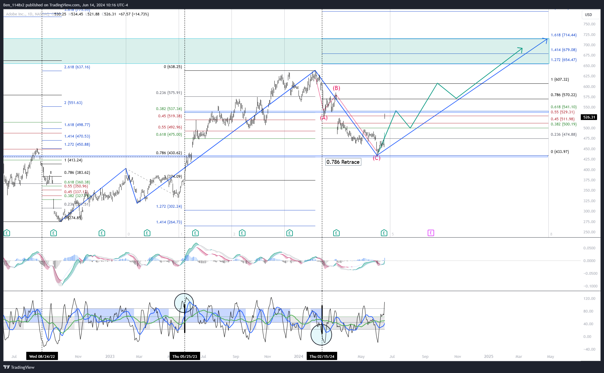 NASDAQ:ADBE Chart Image by Ben_1148x2