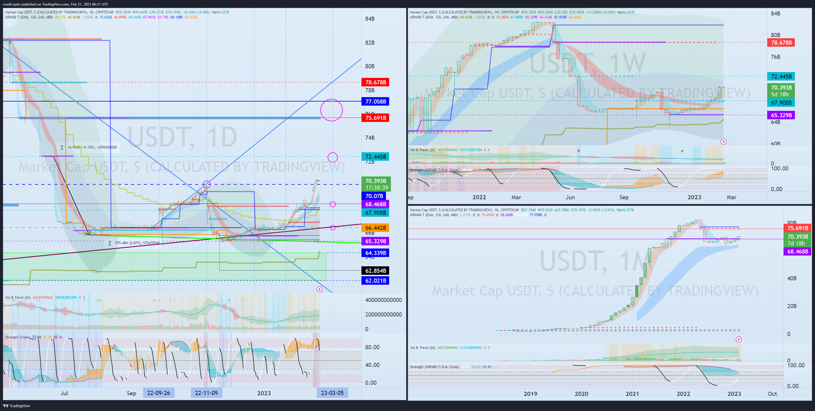 CRYPTOCAP:USDT Chart Image by readCrypto