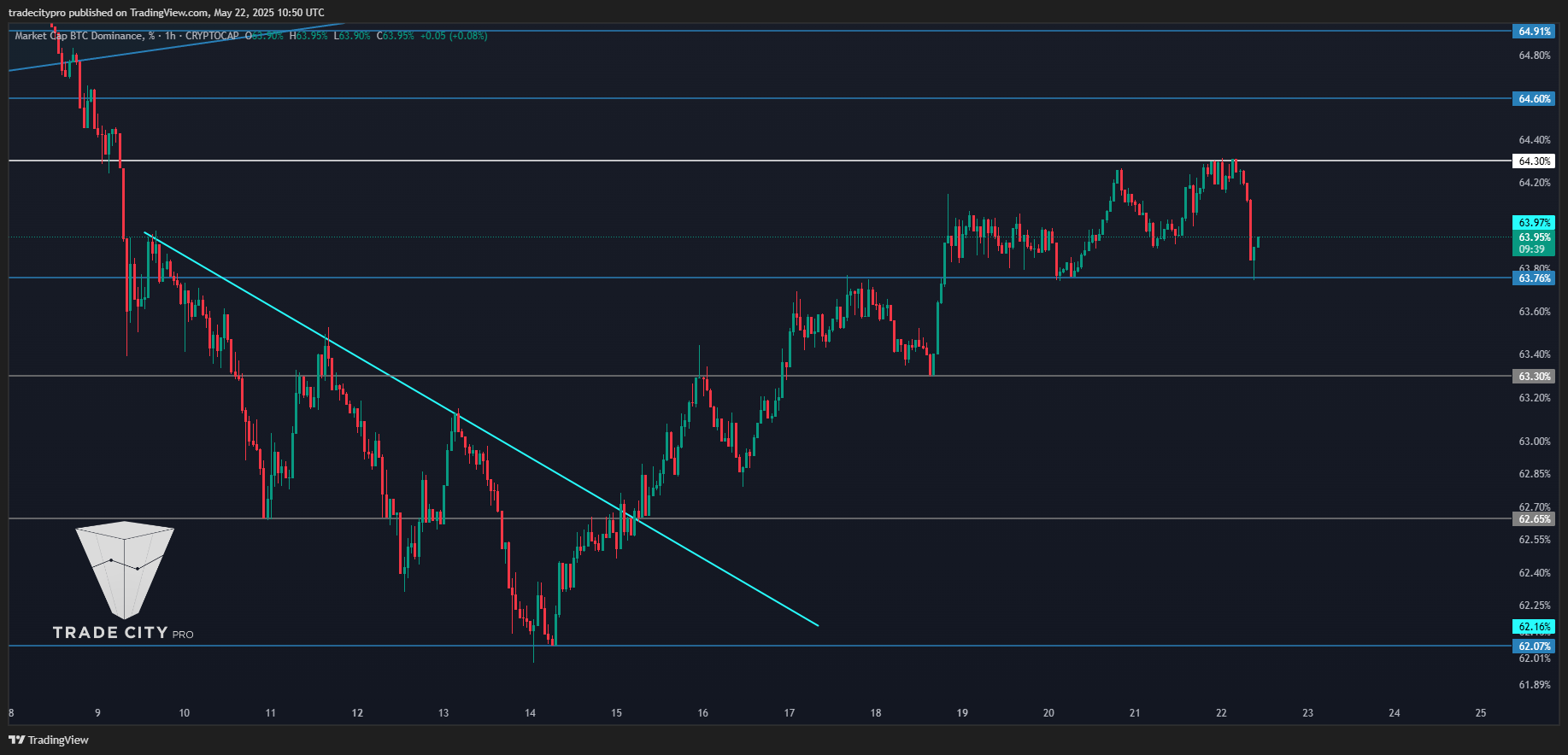 CRYPTOCAP:BTC.D Chart Image by tradecitypro