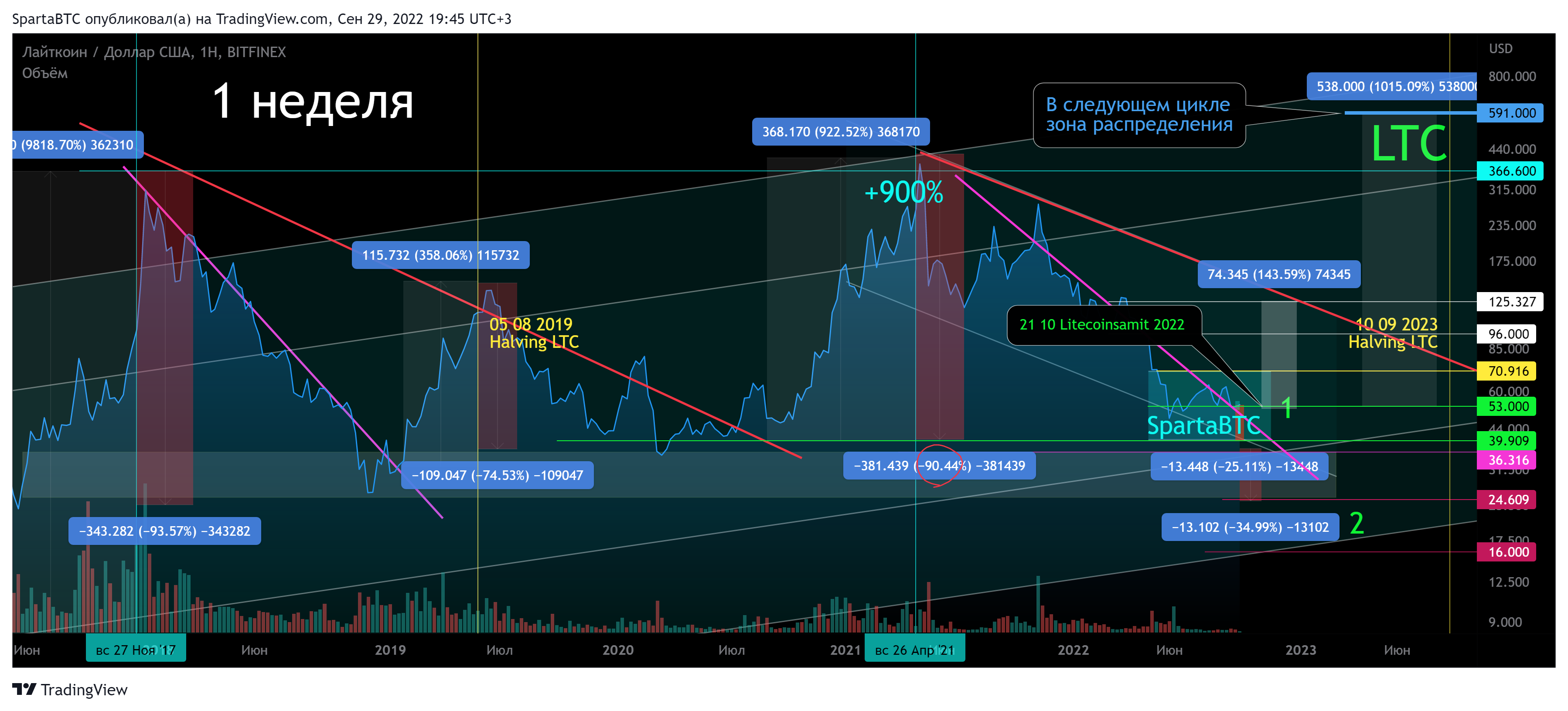 BITFINEX:LTCUSD Chart Image by SpartaBTC